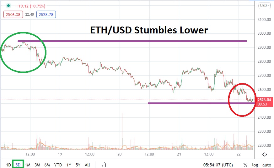 Análisis Técnico del ETH/USD Análisis Técnico del ETH/USD